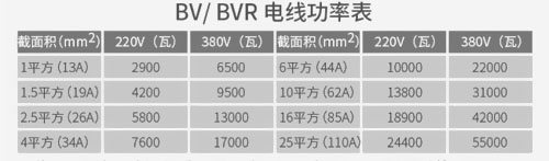 新房裝修時多大功率選多大電線？ 
